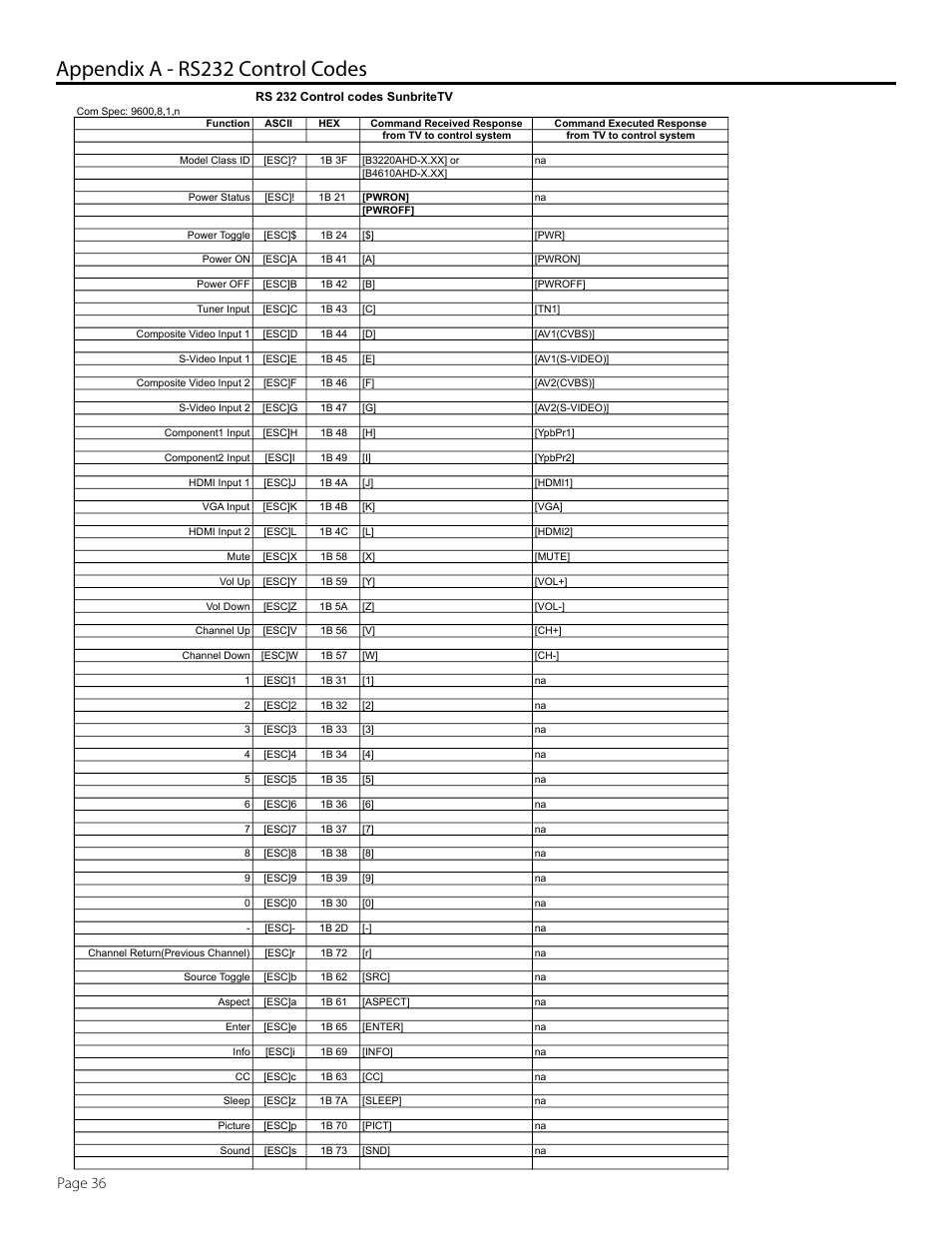 Appendix a - rs232 control codes, Page 36 | SunBriteTV SB-5565HD User Manual | Page 36 / 40