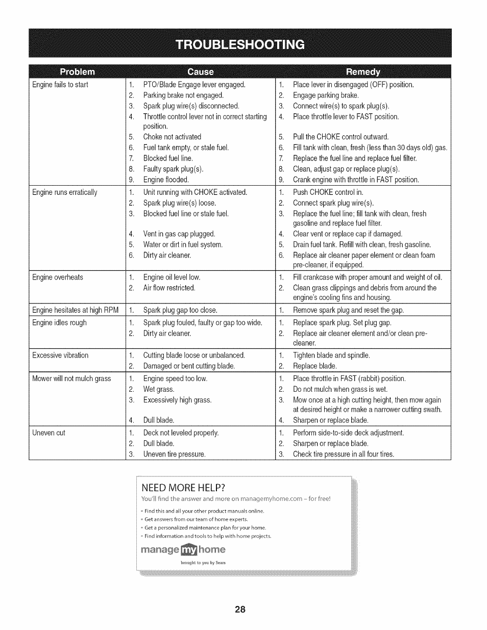 Troubleshooting, Problem cause remedy | Craftsman 247.28904 User Manual | Page 28 / 92