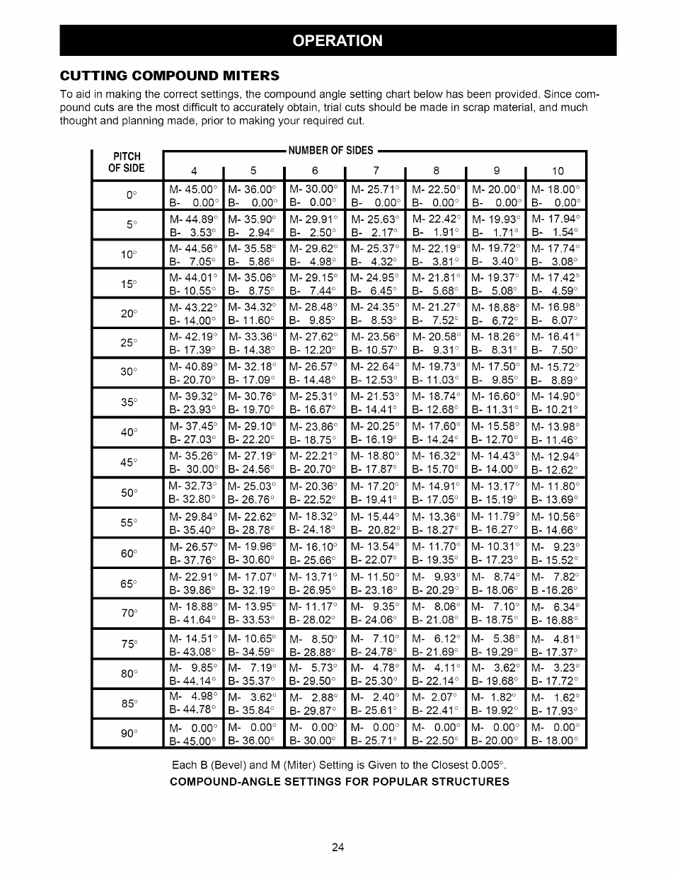 Cutting compound miters, Operation | Craftsman 315.212220 User Manual | Page 24 / 39