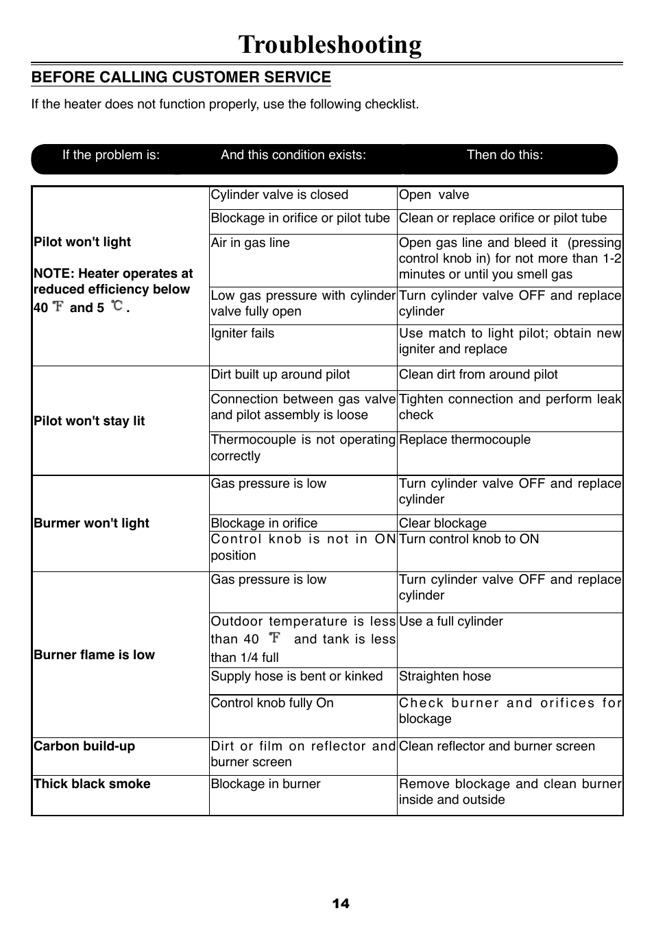 Troubleshooting | Sure Heat T35PHLP Patio Heater User Manual | Page 14 / 15