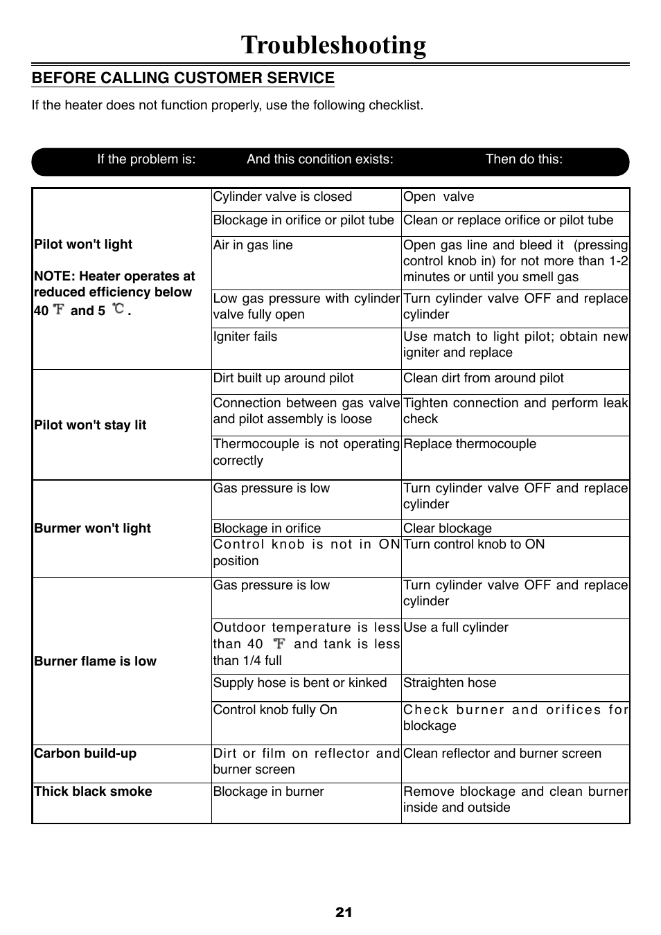 Troubleshooting | Sure Heat FM87PHLP Patio Heater User Manual | Page 21 / 22