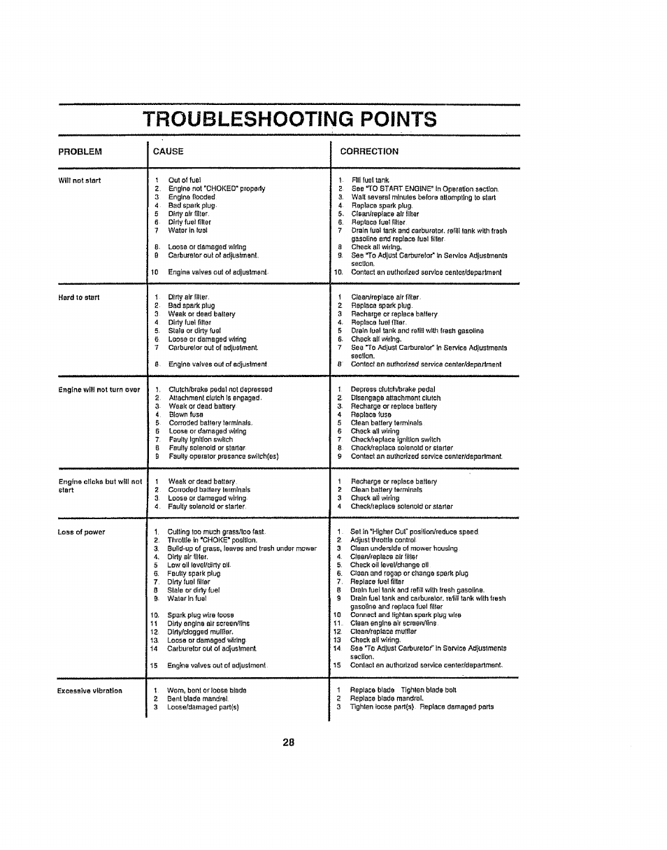 Troubleshooting points | Craftsman 917.258692 User Manual | Page 28 / 64