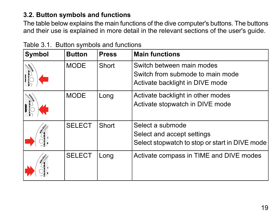 Button symbols and functions | SUUNTO COBRA3 User Guide User Manual | Page 19 / 114