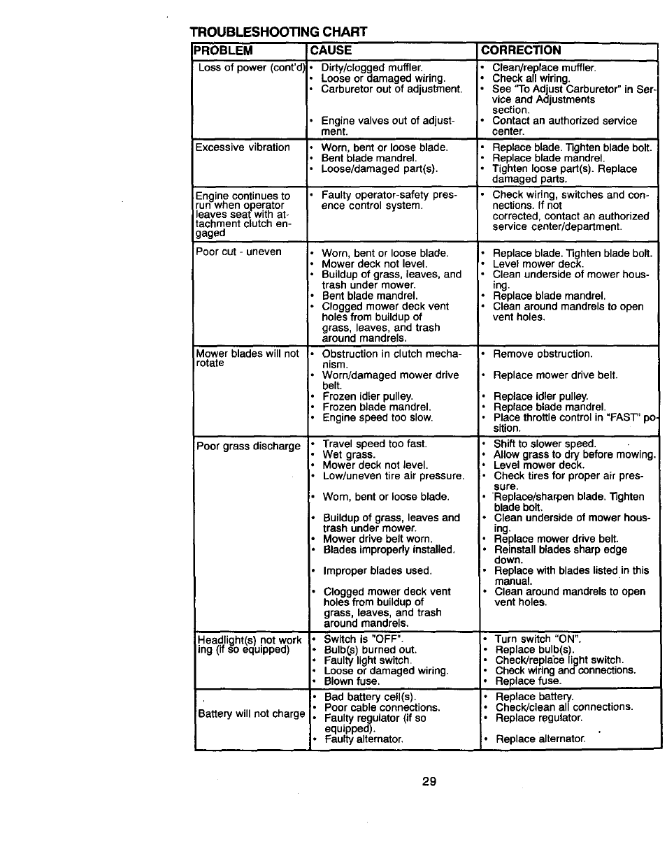 Troubleshooting chart, Problem cause correction | Craftsman 917.270822 User Manual | Page 29 / 60