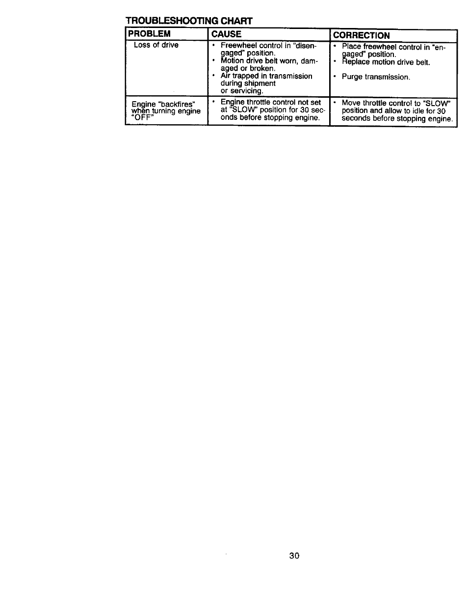 Troubleshcx)ting chart | Craftsman 917.270822 User Manual | Page 30 / 60