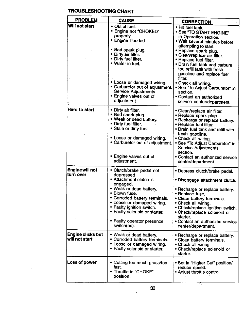 Craftsman 917.270961 User Manual | Page 30 / 60