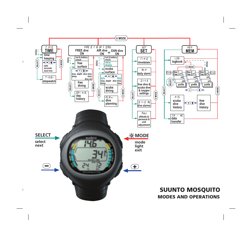 Osuunto mosquito, Select, Mode modes and operations | SUUNTO MOSQUITO User Manual | Page 119 / 122