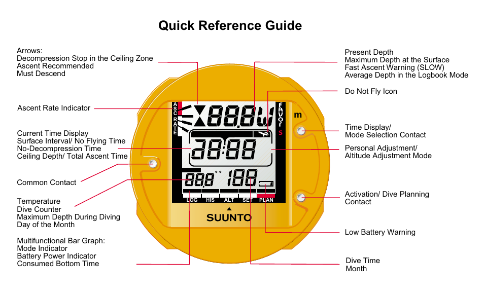 Quick reference guide | SUUNTO FAVOR S User Manual | Page 2 / 65