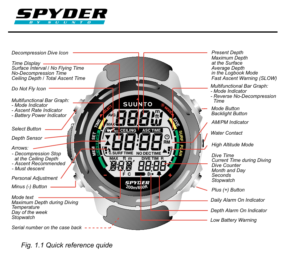 Fig. 1.1 quick reference quide | SUUNTO SPYDER User Manual | Page 2 / 93