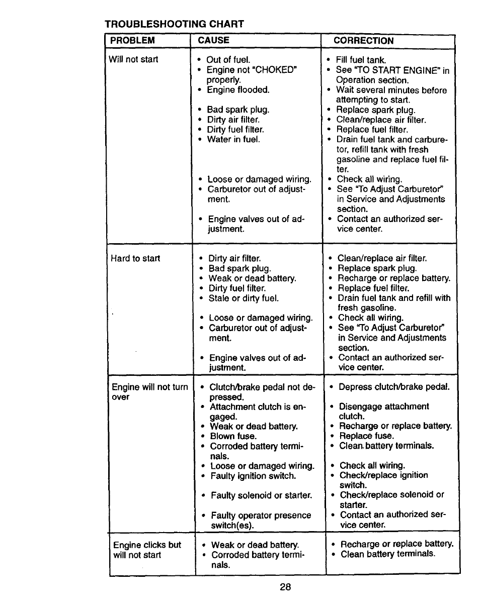 Craftsman 917.270750 User Manual | Page 28 / 60