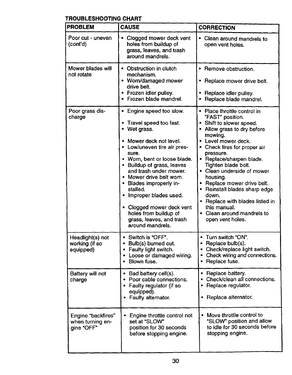 Craftsman 917.270750 User Manual | Page 30 / 60