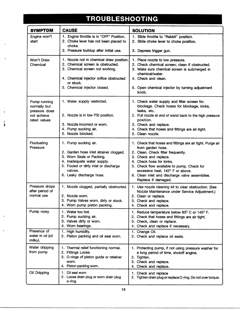 Troubleshooting | Craftsman 919.762350 User Manual | Page 15 / 54