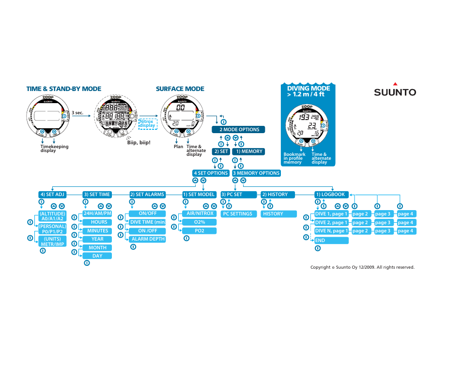 Time & stand-by mode surface mode, Diving mode > 1.2 m / 4 ft | SUUNTO Zoop User Manual | Page 106 / 108