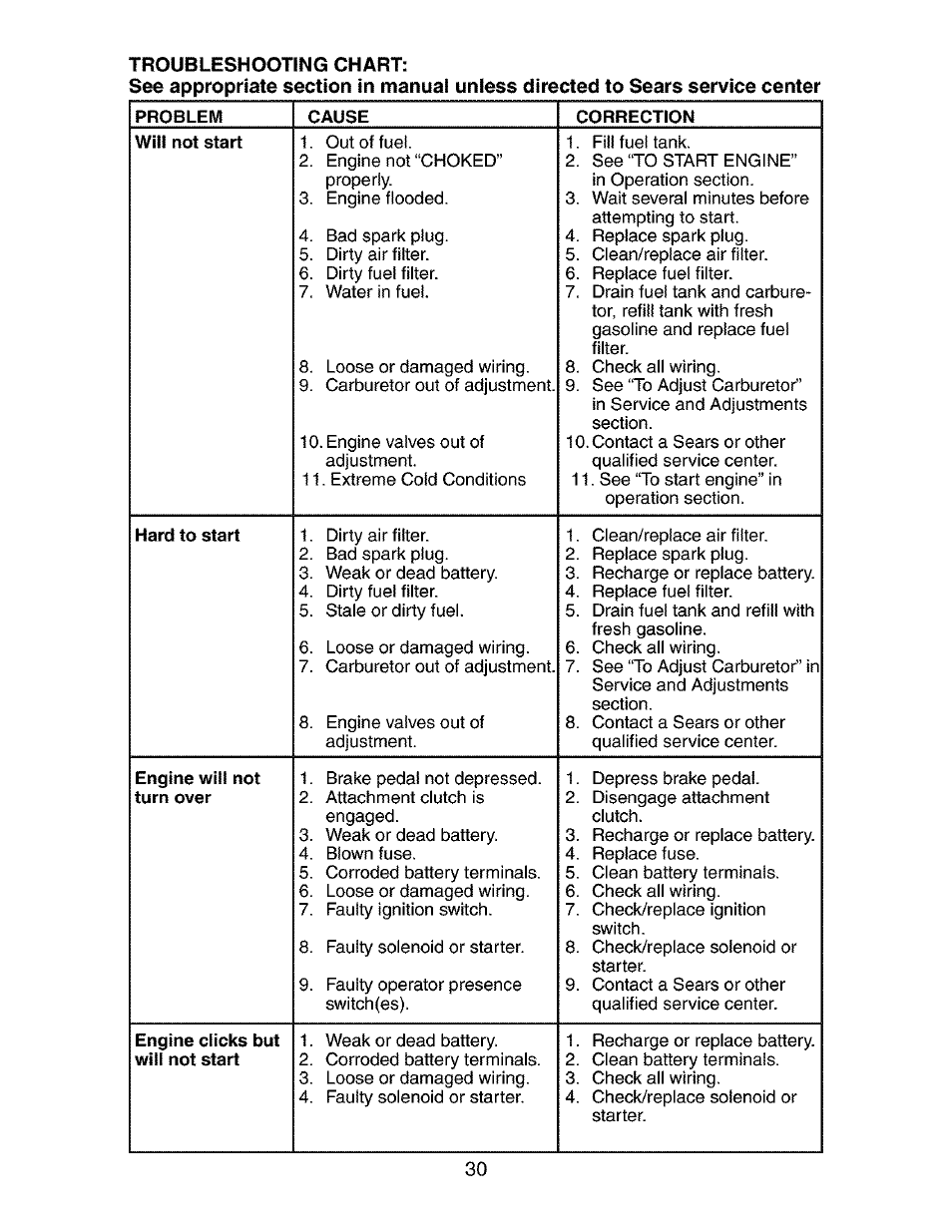 Craftsman 917.275283 User Manual | Page 30 / 60