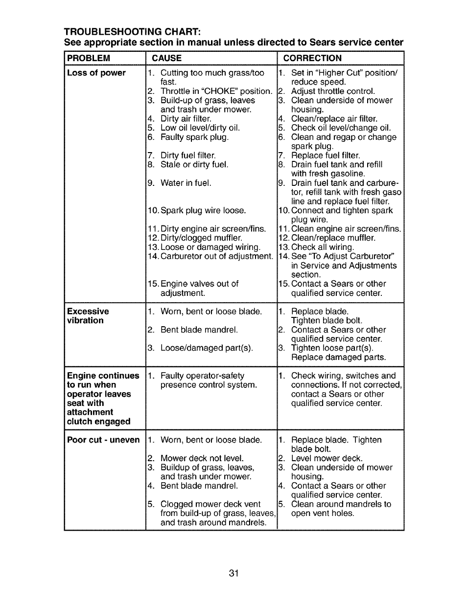 Problem, Cause, Correction | Excessive, Poor cut - uneven | Craftsman 917.275283 User Manual | Page 31 / 60