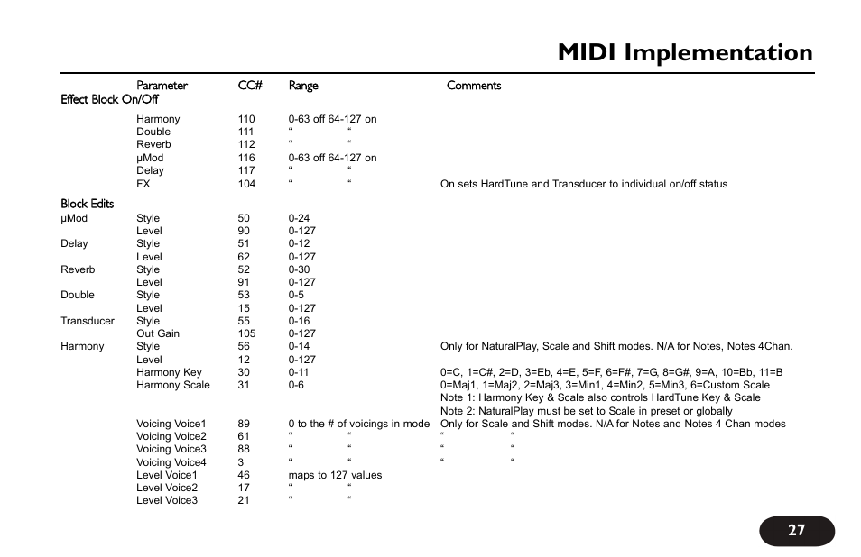 Midi implementation | TC-Helicon VoiceLive Touch User Manual User Manual | Page 26 / 42