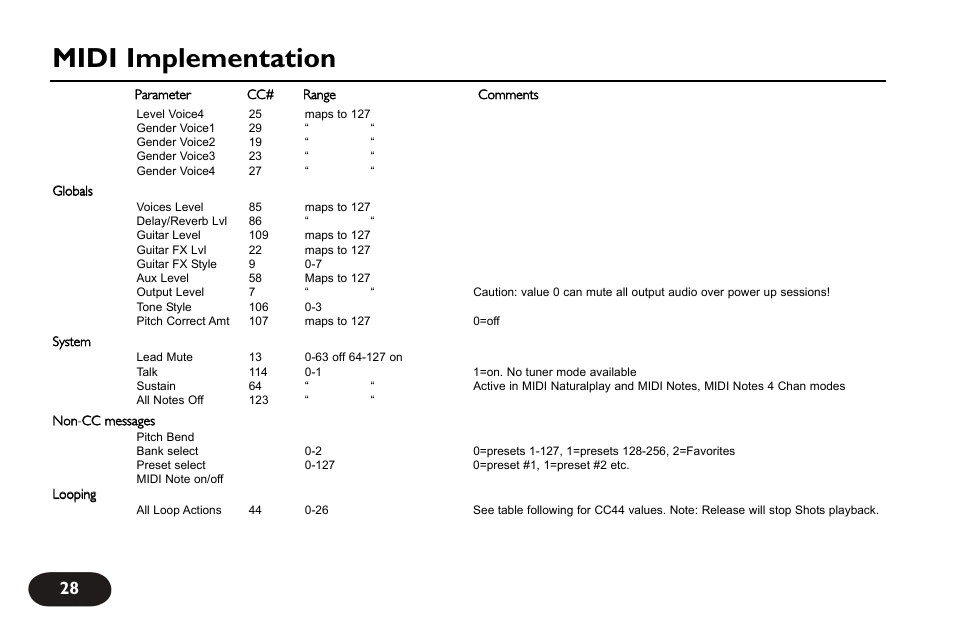Midi implementation | TC-Helicon VoiceLive Touch User Manual User Manual | Page 27 / 42