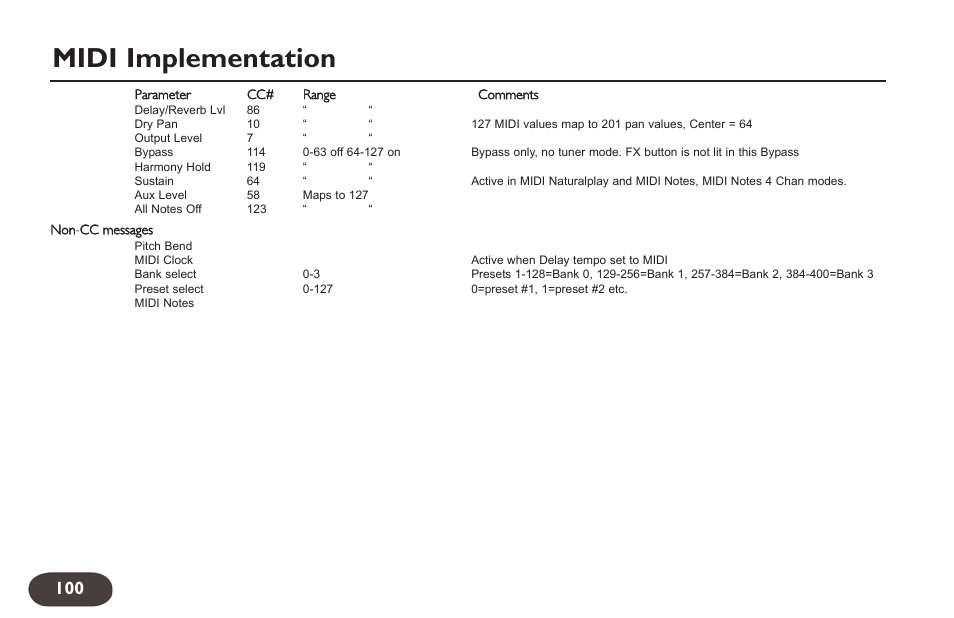 Midi implementation | TC-Helicon VoiceLive 2 User manual User Manual | Page 100 / 105