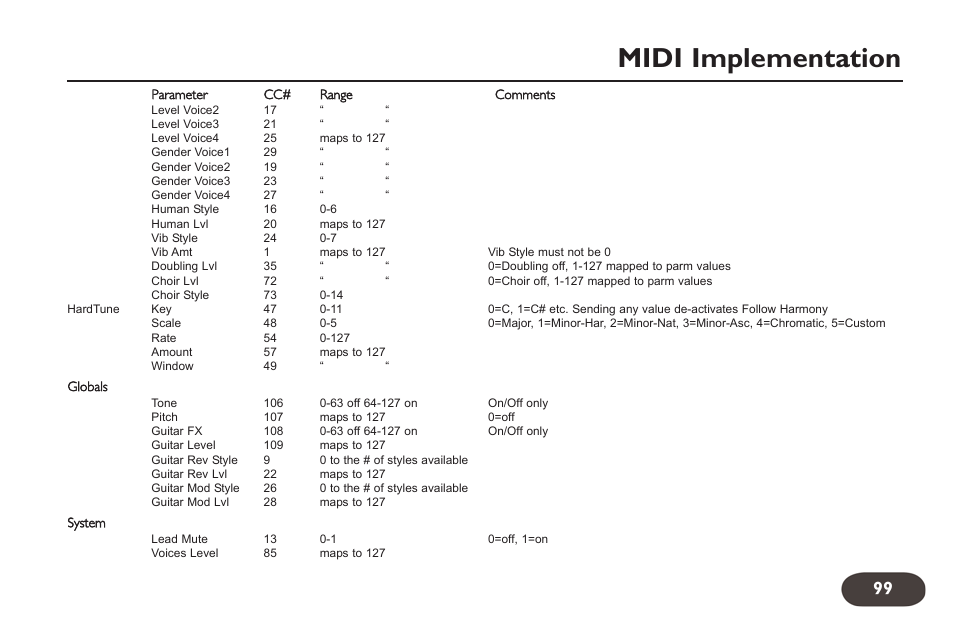 Midi implementation | TC-Helicon VoiceLive 2 User manual User Manual | Page 99 / 105