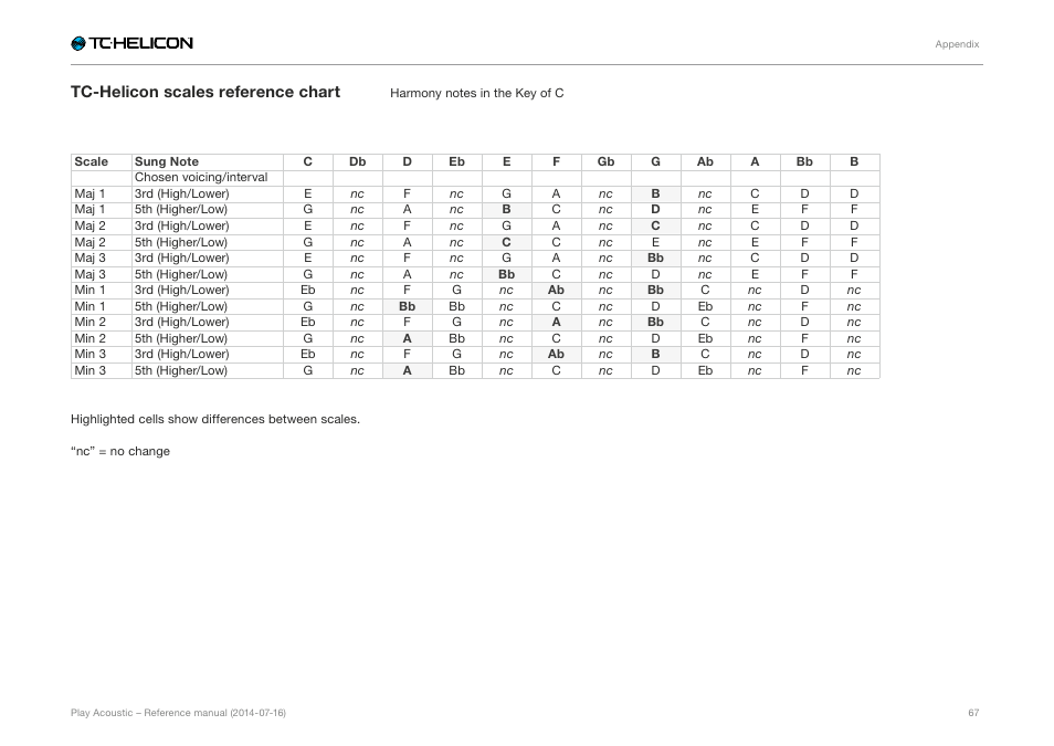Tc-helicon scales reference chart | TC-Helicon Play Acoustic - Reference Manual User Manual | Page 69 / 75