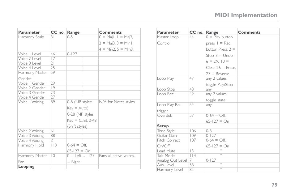Midi implementation | TC-Helicon VoiceLive Touch 2 Reference Manual User Manual | Page 85 / 98