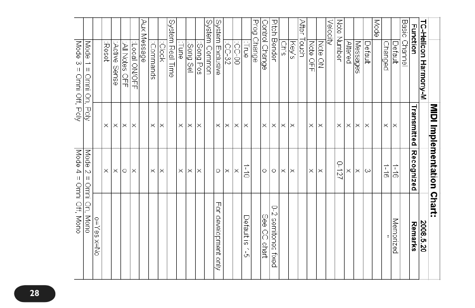 TC-Helicon VoiceTone Harmony-M Manual User Manual | Page 28 / 28