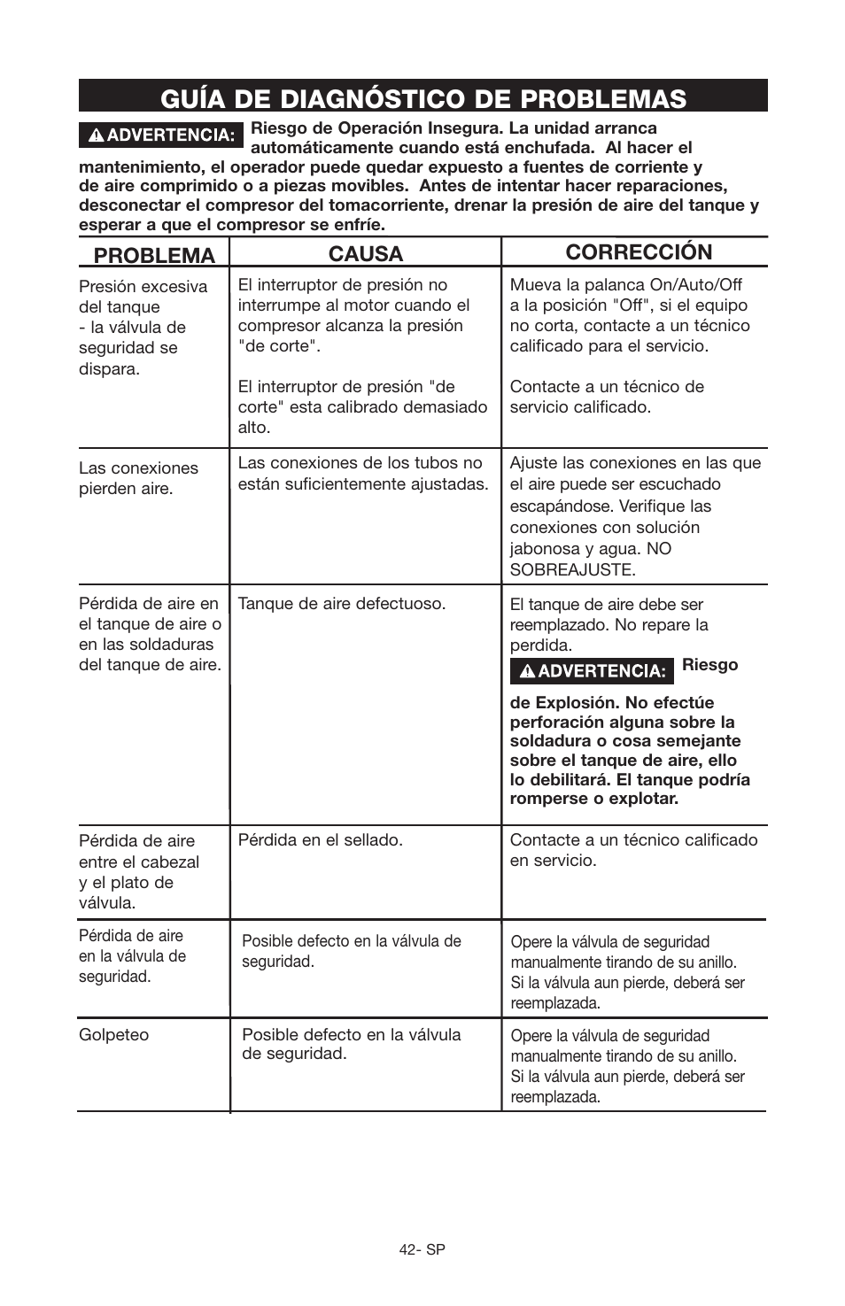 Guía de diagnóstico de problemas, Problema causa corrección | Craftsman 919.166442 User Manual | Page 38 / 44