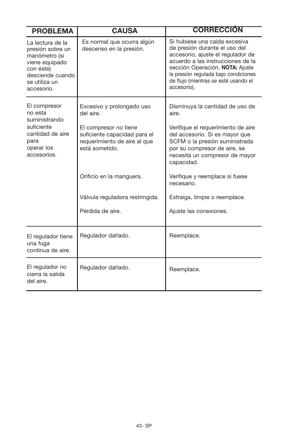 Problema causa corrección | Craftsman 919.166442 User Manual | Page 39 / 44