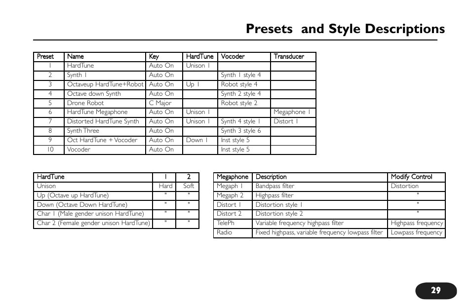 Presets and style descriptions | TC-Helicon VoiceTone Synth Manual User Manual | Page 29 / 31