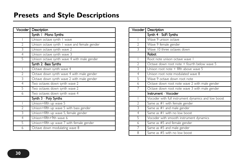Presets and style descriptions | TC-Helicon VoiceTone Synth Manual User Manual | Page 30 / 31