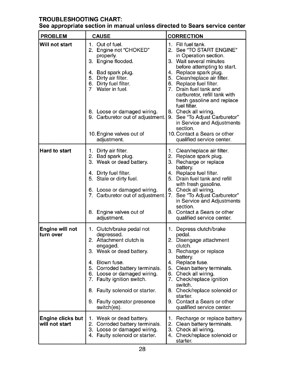 Craftsman 917.272670 User Manual | Page 28 / 56