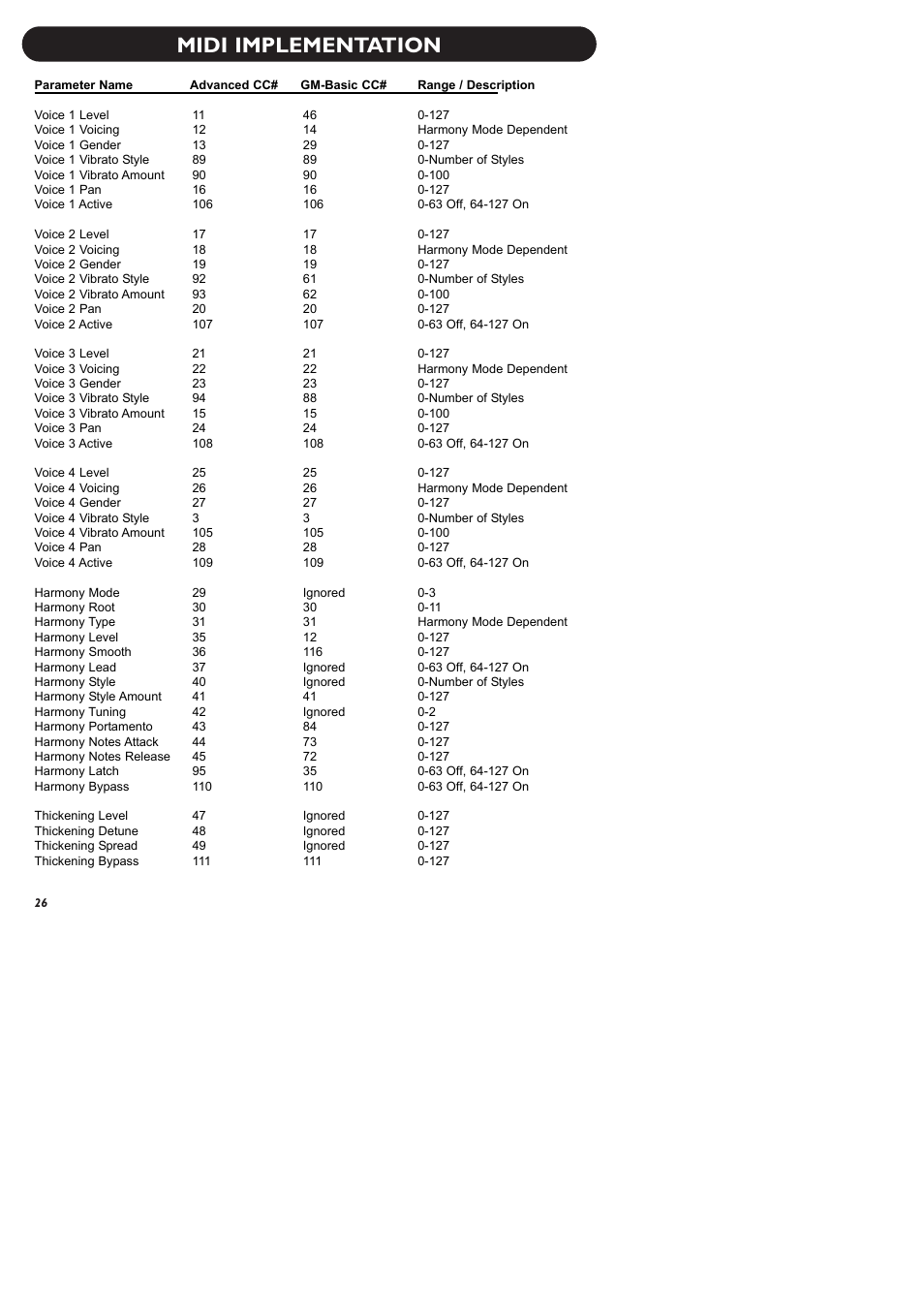 Midi implementation | TC-Helicon VoiceWorks Manual User Manual | Page 28 / 33