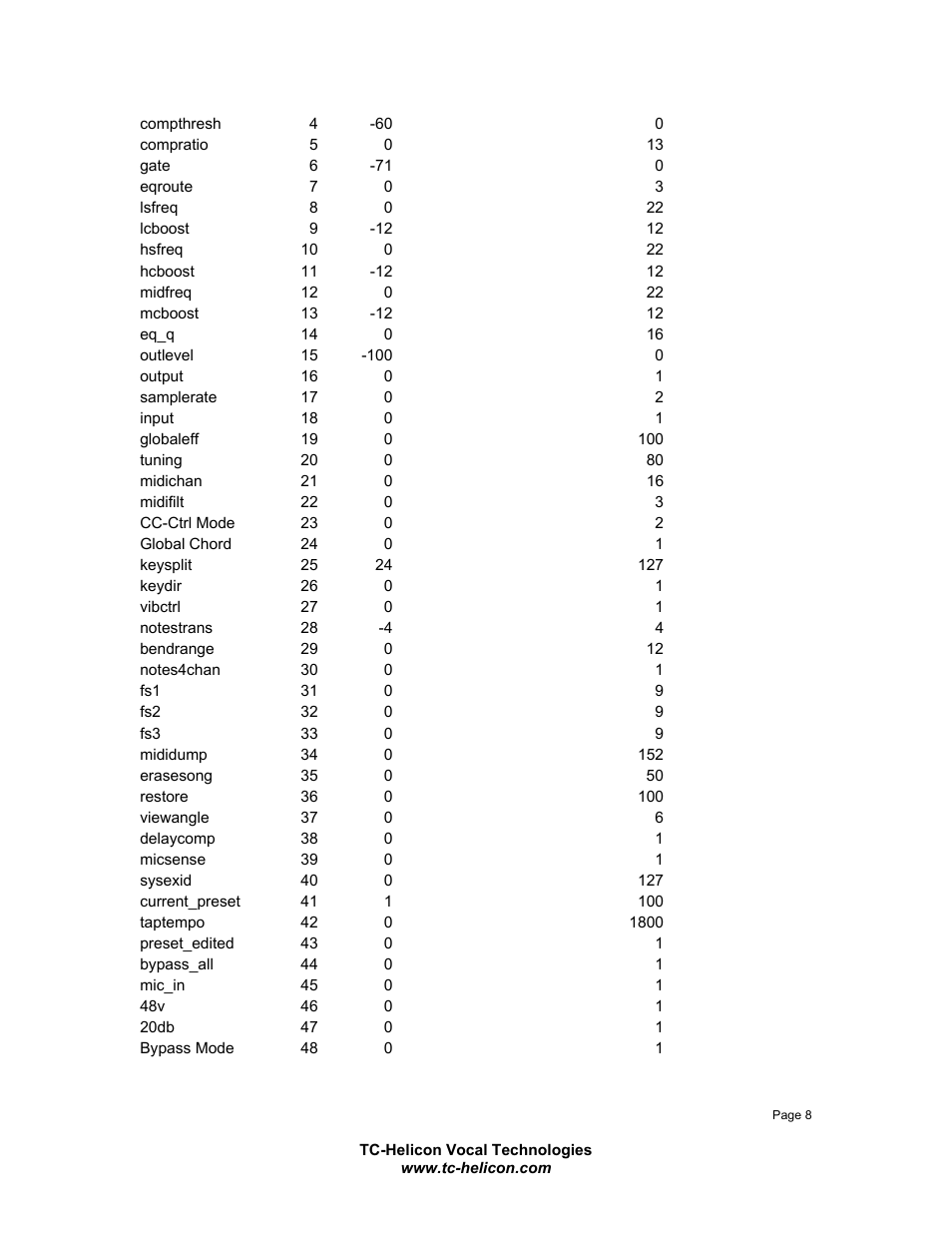 TC-Helicon VoiceWorks Sysex Manual User Manual | Page 8 / 8