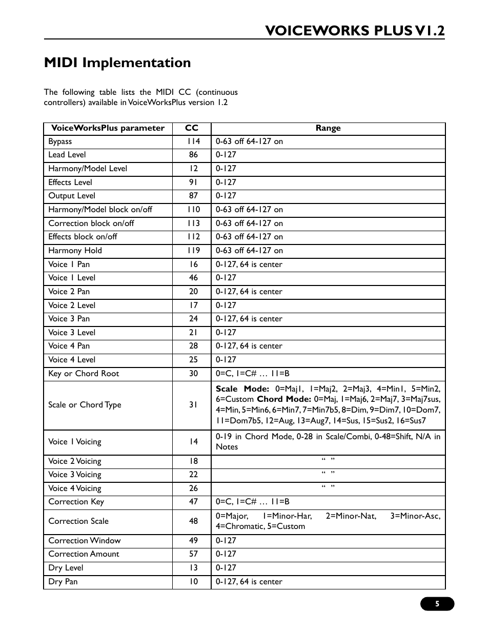 Midi implementation, Voiceworks plus v1.2 | TC-Helicon VoiceWorks Plus 1.2 Addendum User Manual | Page 5 / 6