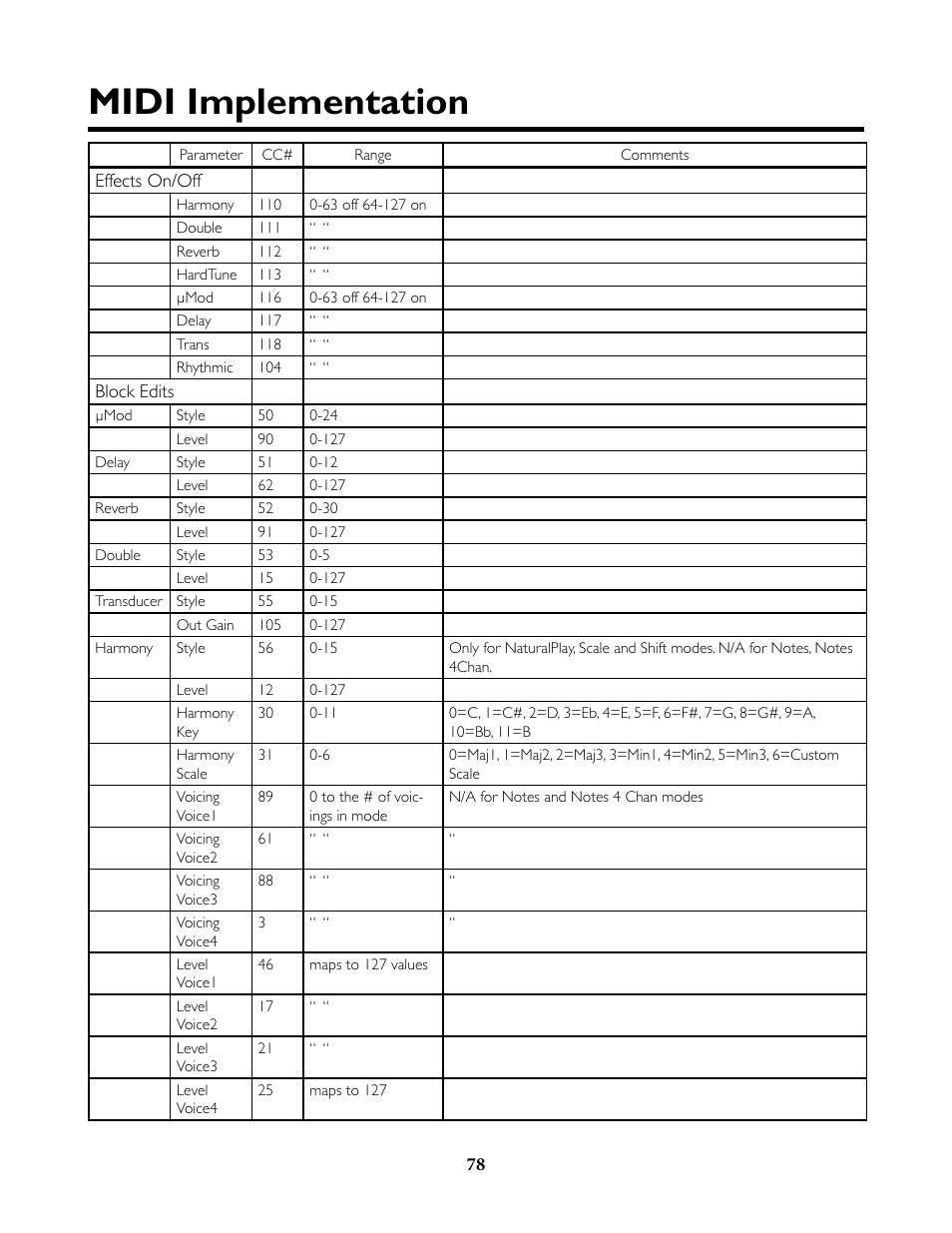 Midi implementation | TC-Helicon VoiceLive Rack Full User's Manual User Manual | Page 79 / 89