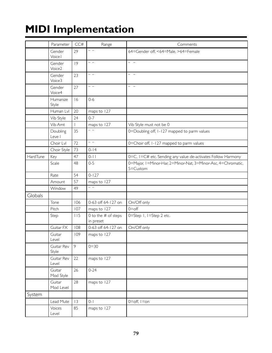 Midi implementation | TC-Helicon VoiceLive Rack Full User's Manual User Manual | Page 80 / 89