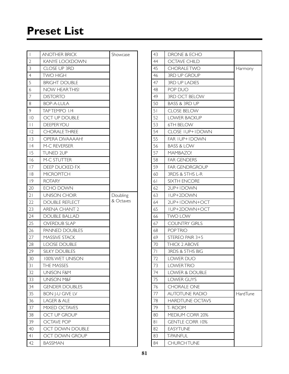 Preset list | TC-Helicon VoiceLive Rack Full User's Manual User Manual | Page 82 / 89