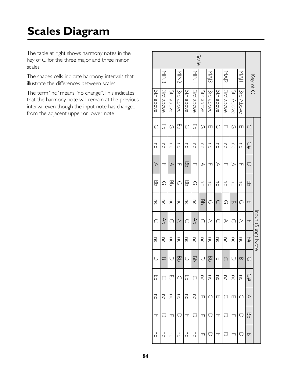 Scales diagram | TC-Helicon VoiceLive Rack Full User's Manual User Manual | Page 85 / 89