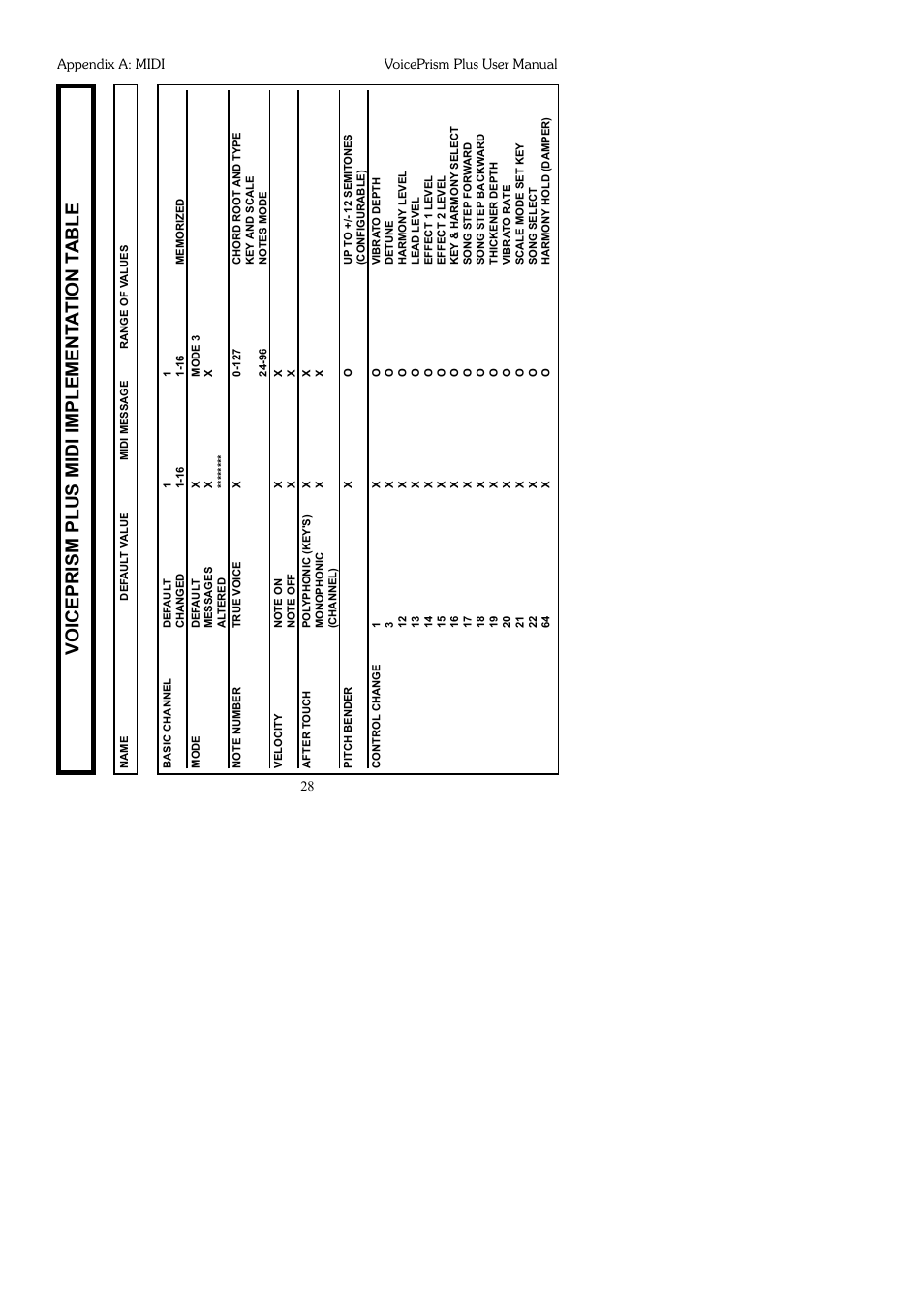 Voiceprism plus midi implement a tion table | TC-Helicon VoicePrismPlus Manual User Manual | Page 28 / 41