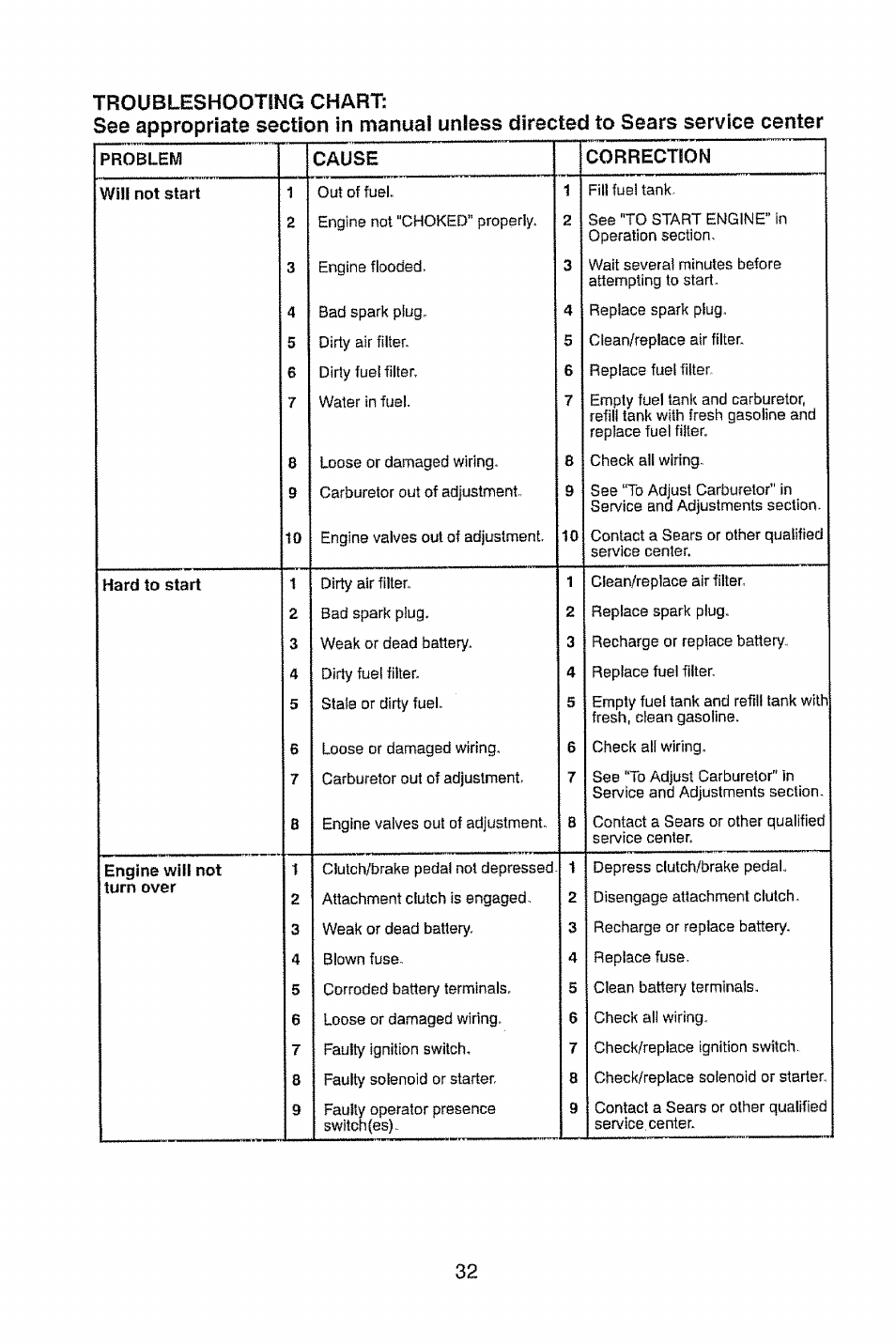 Craftsman 917.28948 User Manual | Page 32 / 72