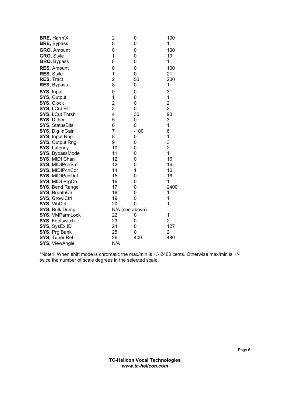 TC-Helicon VoiceOne Sysex Manual User Manual | Page 6 / 7