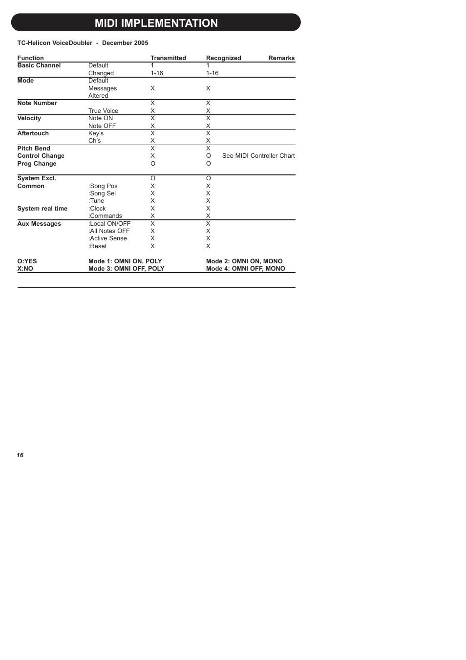 Midi implementation | TC-Helicon VoiceDoubler Manual User Manual | Page 18 / 21