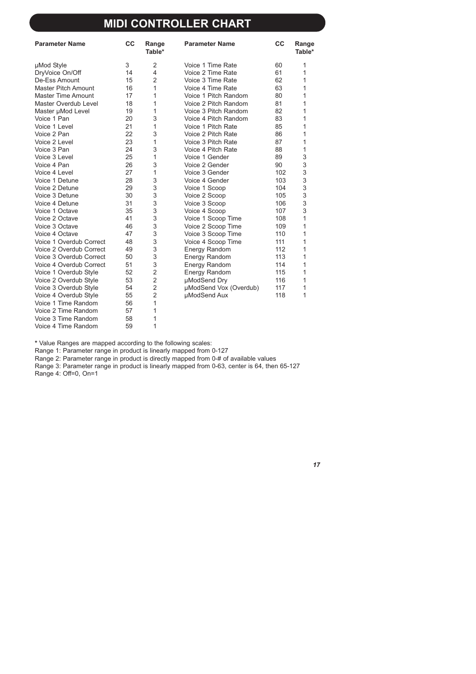 Midi controller chart | TC-Helicon VoiceDoubler Manual User Manual | Page 19 / 21