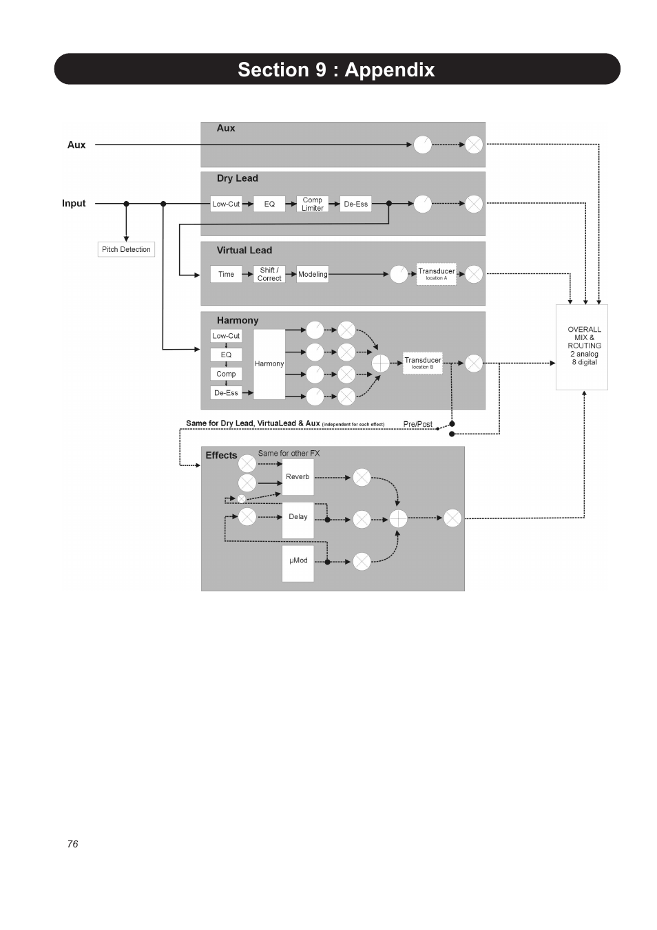 TC-Helicon VoicePro User Manual | Page 76 / 77
