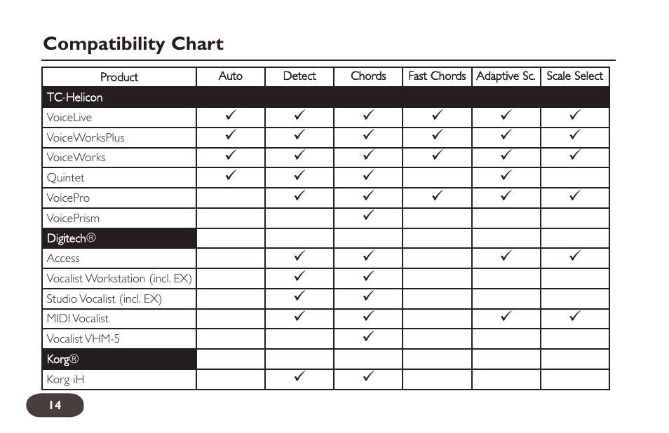 Compatibility chart | TC-Helicon HarmonyControl Guitar User Manual | Page 13 / 24