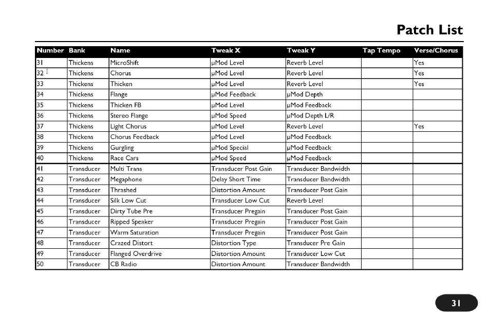 Patch list | TC-Helicon VoiceTone Create Manual User Manual | Page 31 / 40