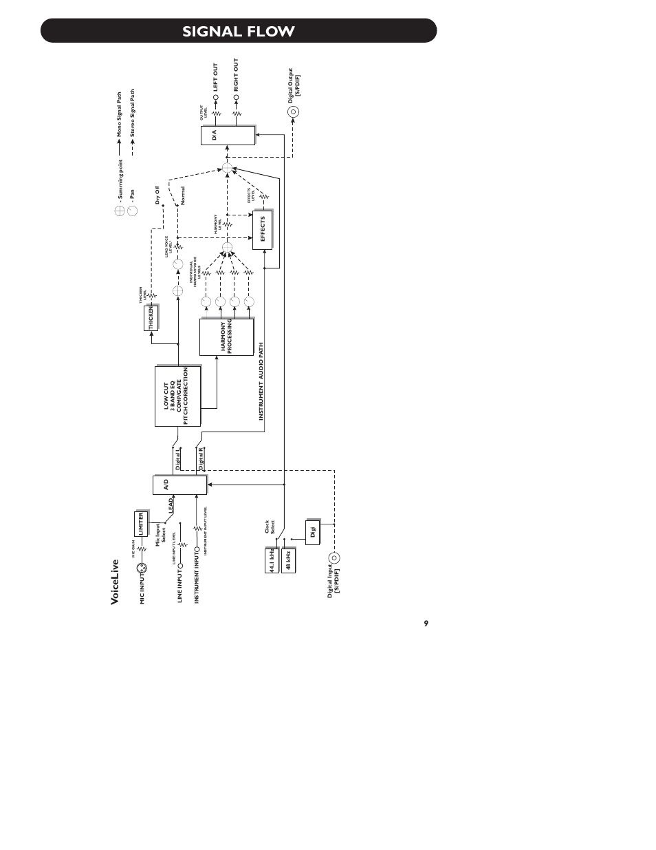 Signal flow, Voiceliv e | TC-Helicon VoiceLive Manual User Manual | Page 11 / 59