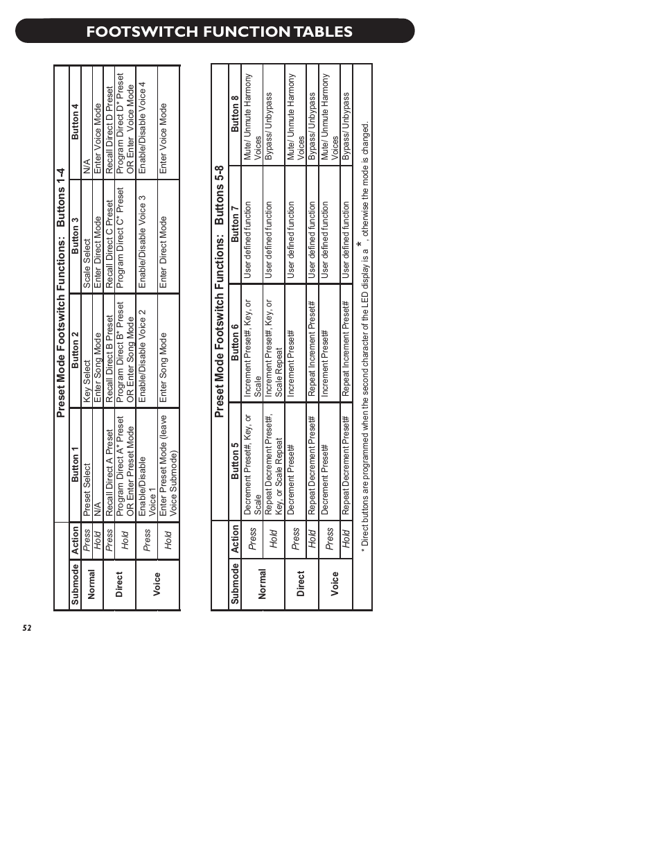 Footswitch function tables, Preset mode footsw it ch functions: b uttons 5-8 | TC-Helicon VoiceLive Manual User Manual | Page 54 / 59