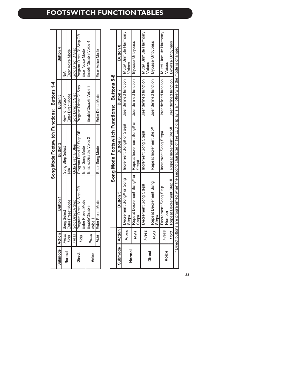 Footswitch function tables | TC-Helicon VoiceLive Manual User Manual | Page 55 / 59