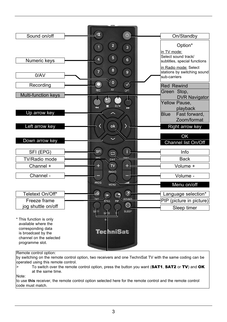 TechniSat TechniStar S2 User Manual | Page 3 / 48